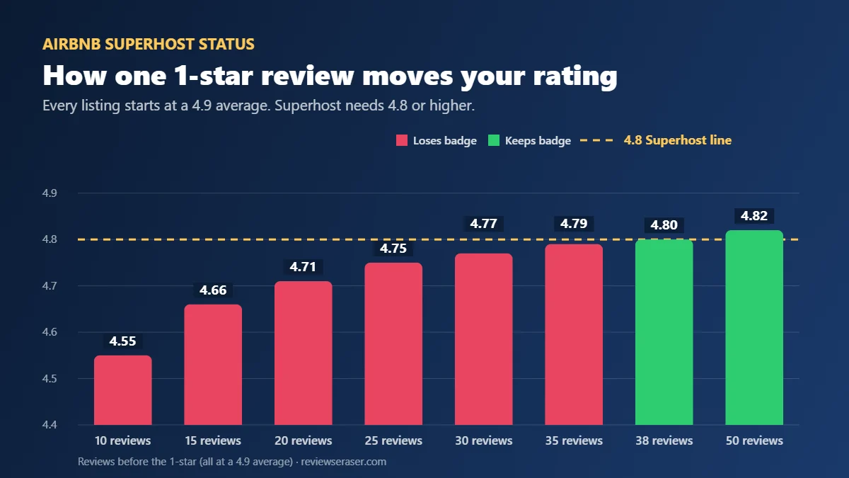 Airbnb Superhost status rating math: how one 1-star review moves your average by listing size